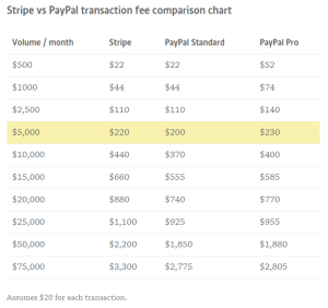 Stripe payments-vs-PayPal